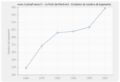 Le Pont-de-Montvert : Evolution du nombre de logements